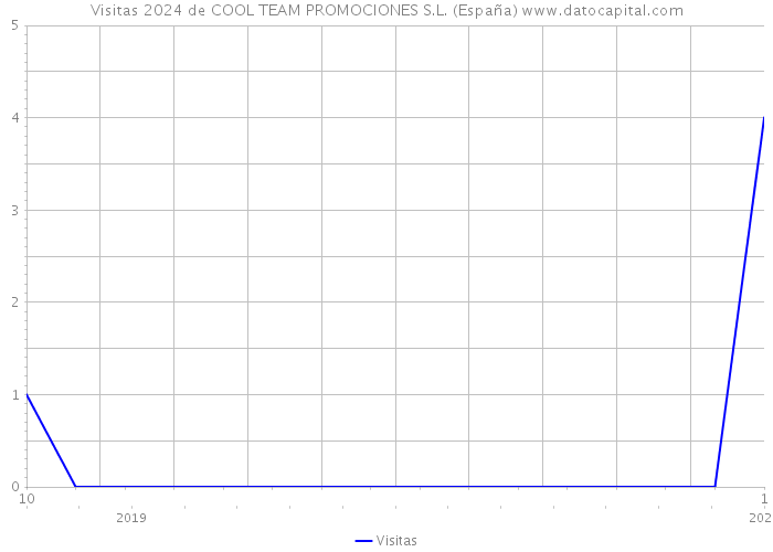 Visitas 2024 de COOL TEAM PROMOCIONES S.L. (España) 