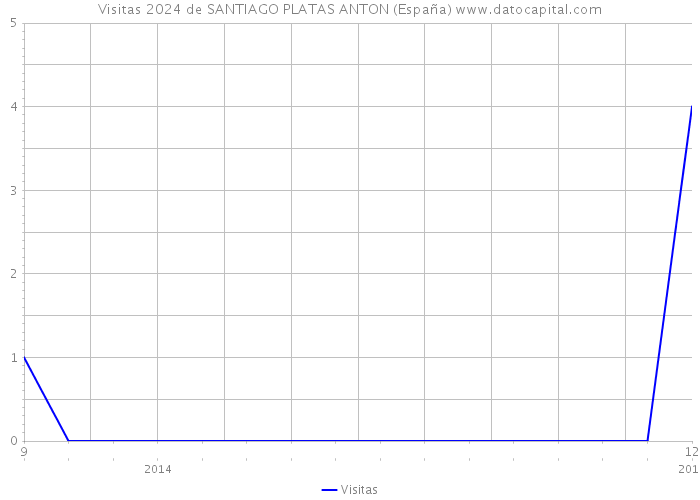 Visitas 2024 de SANTIAGO PLATAS ANTON (España) 