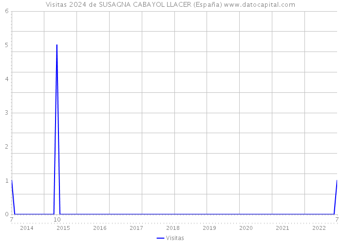 Visitas 2024 de SUSAGNA CABAYOL LLACER (España) 
