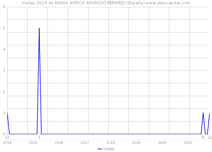 Visitas 2024 de MARIA AFRICA APARICIO BERMEJO (España) 