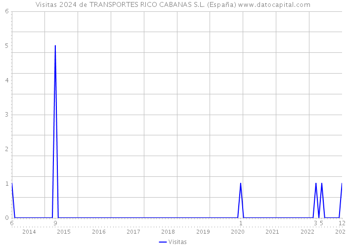 Visitas 2024 de TRANSPORTES RICO CABANAS S.L. (España) 