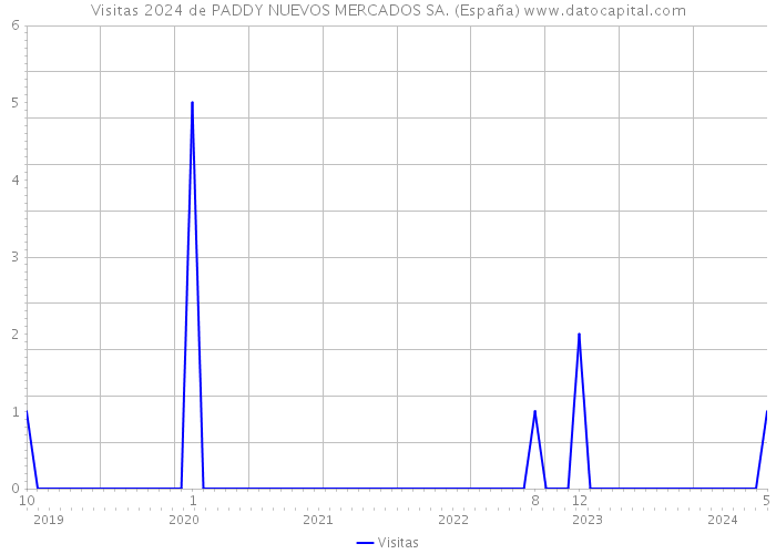 Visitas 2024 de PADDY NUEVOS MERCADOS SA. (España) 