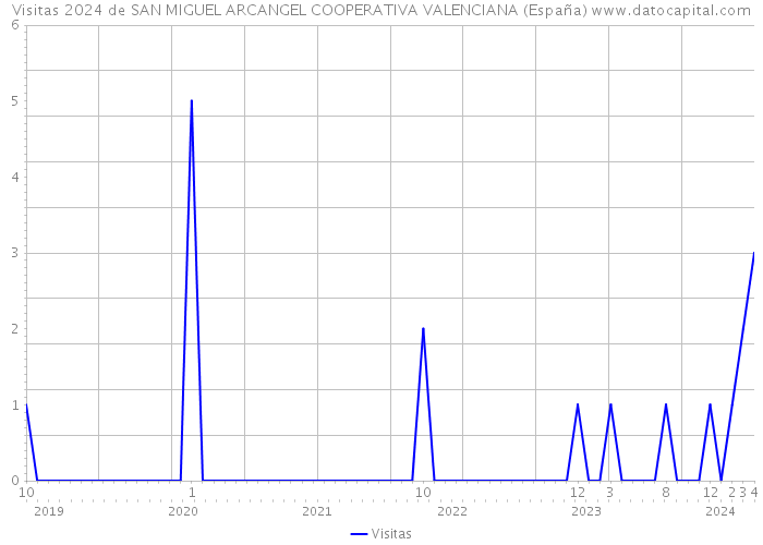 Visitas 2024 de SAN MIGUEL ARCANGEL COOPERATIVA VALENCIANA (España) 