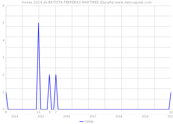 Visitas 2024 de BATISTA FERRERAS MARTIRES (España) 