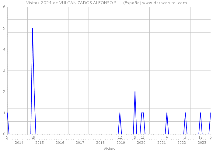 Visitas 2024 de VULCANIZADOS ALFONSO SLL. (España) 