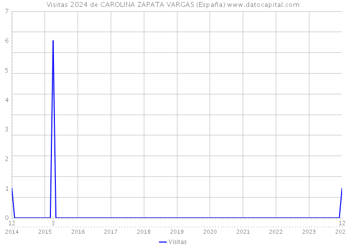 Visitas 2024 de CAROLINA ZAPATA VARGAS (España) 