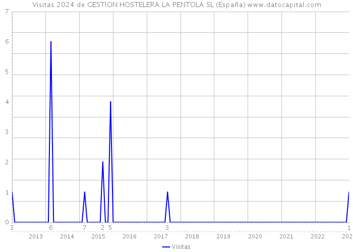 Visitas 2024 de GESTION HOSTELERA LA PENTOLA SL (España) 