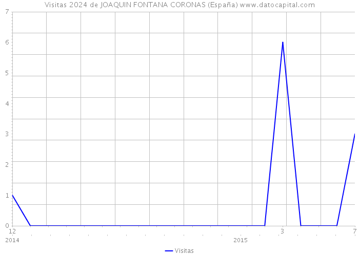 Visitas 2024 de JOAQUIN FONTANA CORONAS (España) 