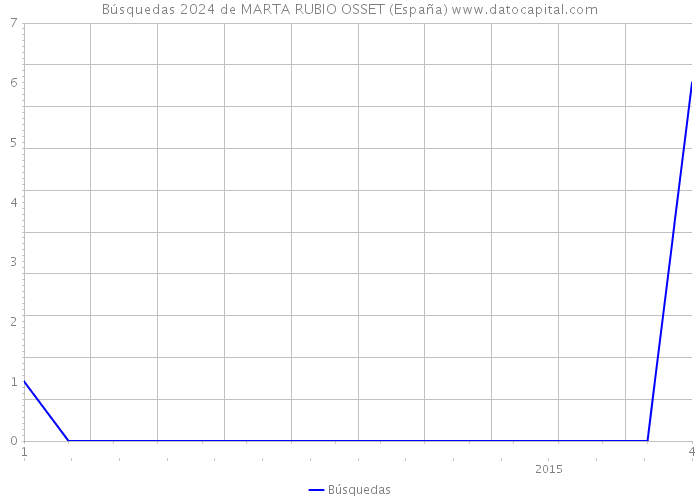 Búsquedas 2024 de MARTA RUBIO OSSET (España) 