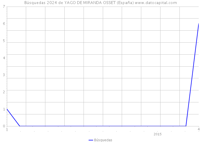 Búsquedas 2024 de YAGO DE MIRANDA OSSET (España) 