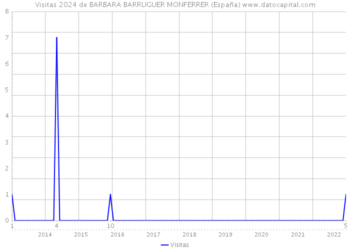 Visitas 2024 de BARBARA BARRUGUER MONFERRER (España) 