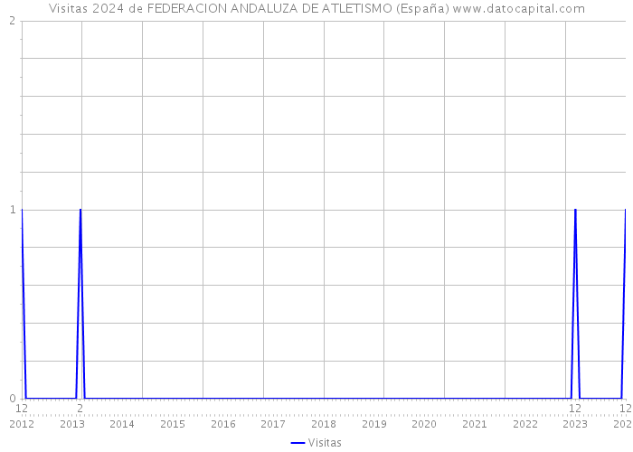 Visitas 2024 de FEDERACION ANDALUZA DE ATLETISMO (España) 