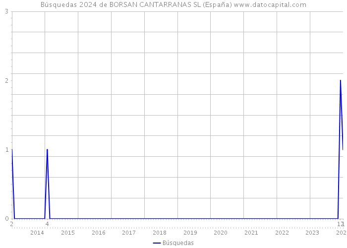 Búsquedas 2024 de BORSAN CANTARRANAS SL (España) 