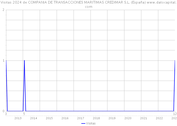 Visitas 2024 de COMPANIA DE TRANSACCIONES MARITIMAS CREDIMAR S.L. (España) 