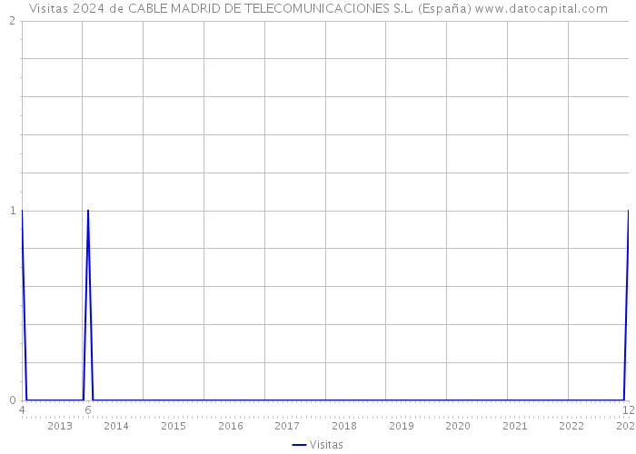 Visitas 2024 de CABLE MADRID DE TELECOMUNICACIONES S.L. (España) 