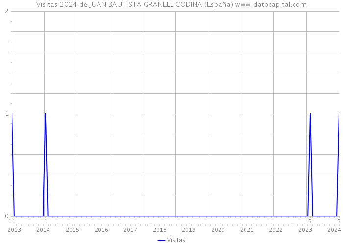 Visitas 2024 de JUAN BAUTISTA GRANELL CODINA (España) 