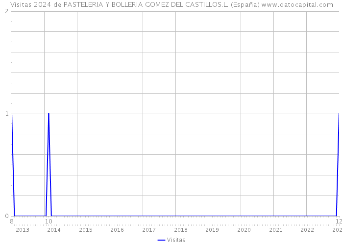 Visitas 2024 de PASTELERIA Y BOLLERIA GOMEZ DEL CASTILLOS.L. (España) 