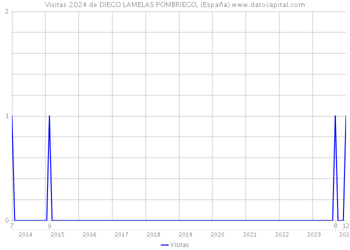 Visitas 2024 de DIEGO LAMELAS POMBRIEGO, (España) 