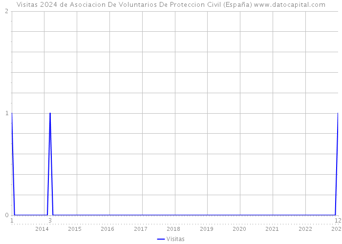 Visitas 2024 de Asociacion De Voluntarios De Proteccion Civil (España) 