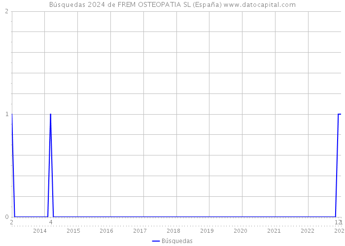 Búsquedas 2024 de FREM OSTEOPATIA SL (España) 
