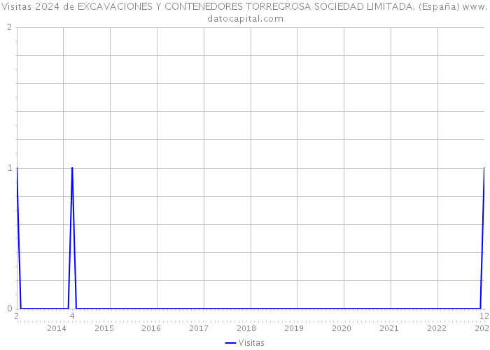 Visitas 2024 de EXCAVACIONES Y CONTENEDORES TORREGROSA SOCIEDAD LIMITADA. (España) 