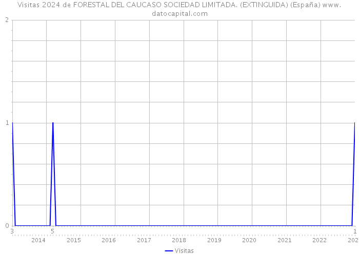 Visitas 2024 de FORESTAL DEL CAUCASO SOCIEDAD LIMITADA. (EXTINGUIDA) (España) 