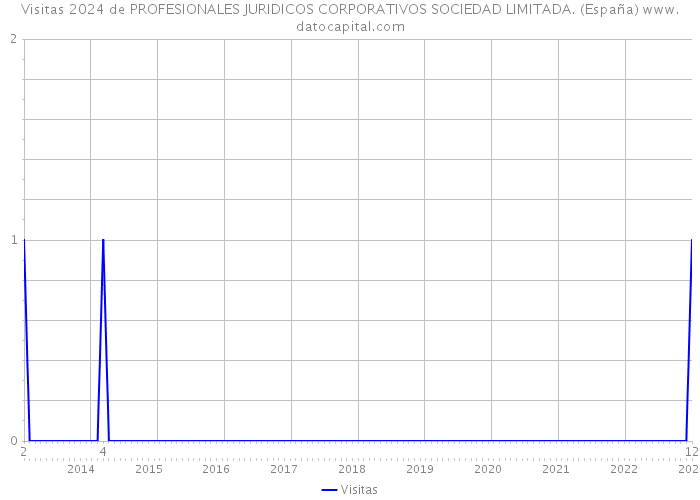 Visitas 2024 de PROFESIONALES JURIDICOS CORPORATIVOS SOCIEDAD LIMITADA. (España) 