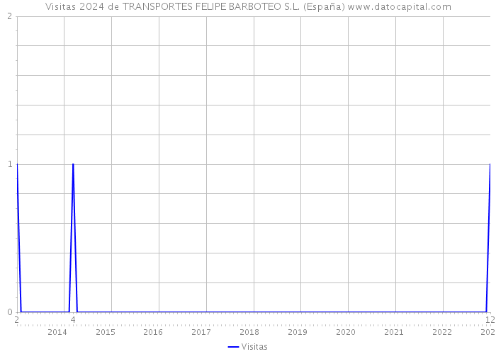 Visitas 2024 de TRANSPORTES FELIPE BARBOTEO S.L. (España) 