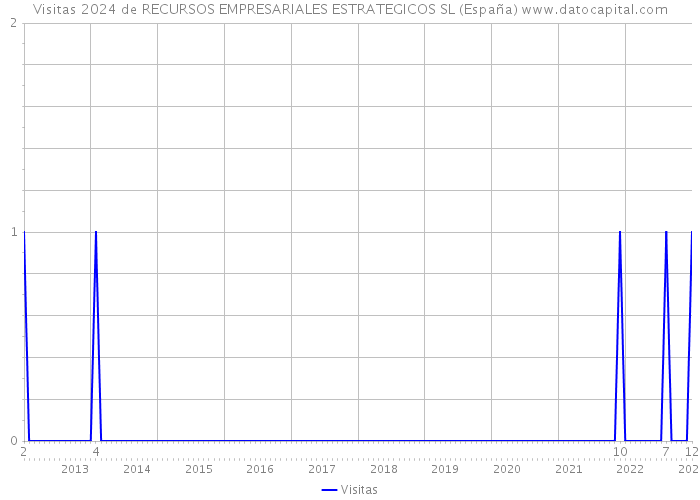 Visitas 2024 de RECURSOS EMPRESARIALES ESTRATEGICOS SL (España) 