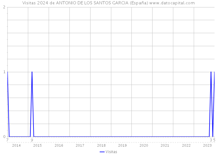 Visitas 2024 de ANTONIO DE LOS SANTOS GARCIA (España) 