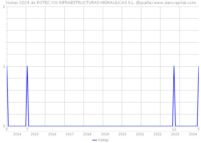 Visitas 2024 de ROTEC XXI INFRAESTRUCTURAS HIDRAULICAS S.L. (España) 