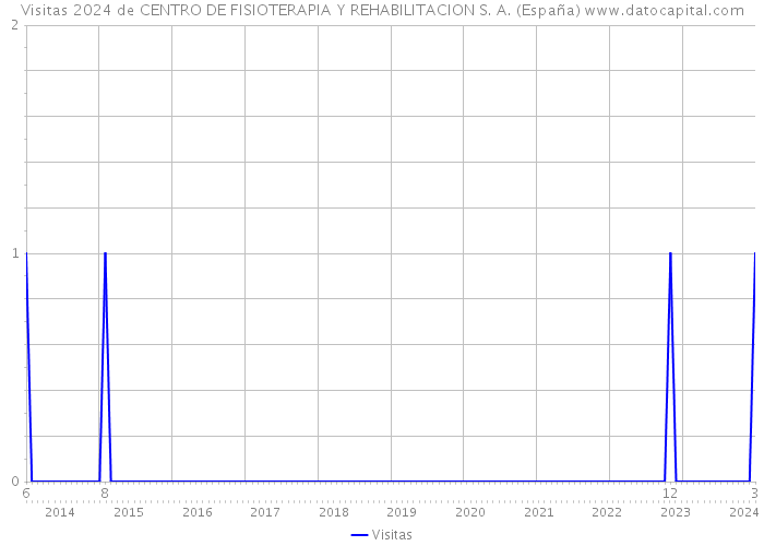 Visitas 2024 de CENTRO DE FISIOTERAPIA Y REHABILITACION S. A. (España) 