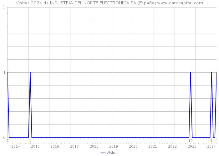 Visitas 2024 de INDUSTRIA DEL NORTE ELECTRONICA SA (España) 
