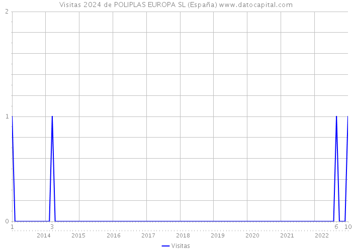Visitas 2024 de POLIPLAS EUROPA SL (España) 