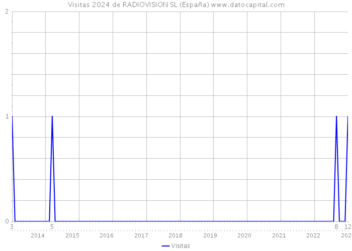 Visitas 2024 de RADIOVISION SL (España) 