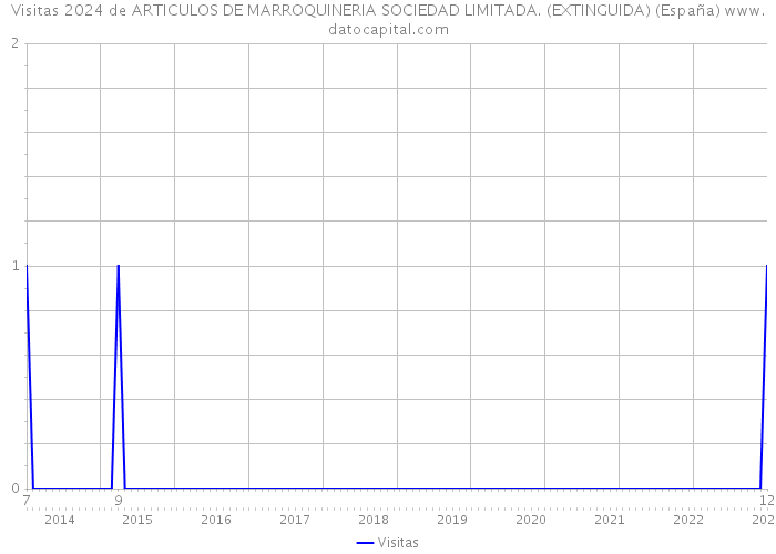 Visitas 2024 de ARTICULOS DE MARROQUINERIA SOCIEDAD LIMITADA. (EXTINGUIDA) (España) 