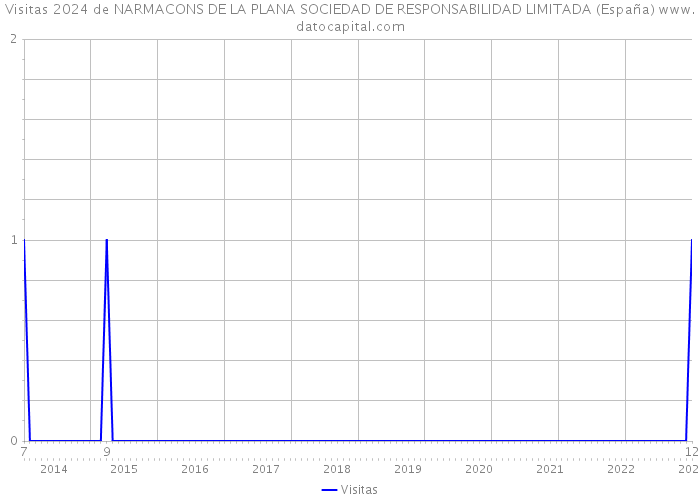 Visitas 2024 de NARMACONS DE LA PLANA SOCIEDAD DE RESPONSABILIDAD LIMITADA (España) 