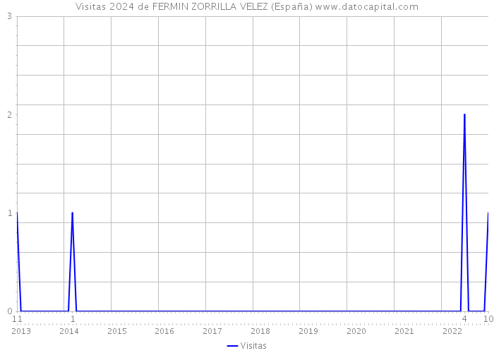 Visitas 2024 de FERMIN ZORRILLA VELEZ (España) 