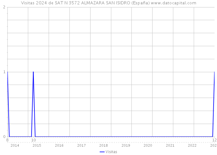 Visitas 2024 de SAT N 3572 ALMAZARA SAN ISIDRO (España) 