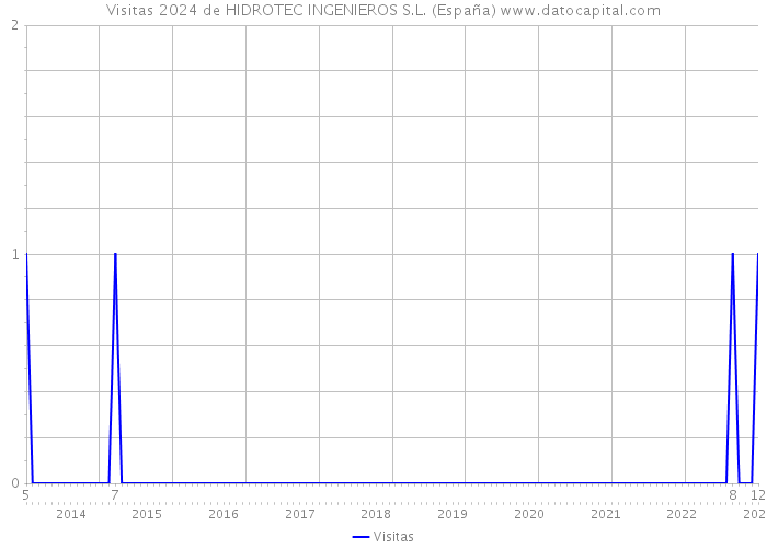 Visitas 2024 de HIDROTEC INGENIEROS S.L. (España) 