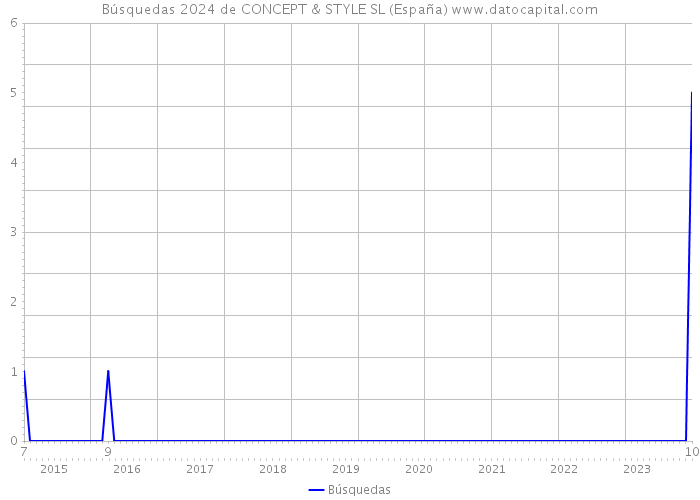 Búsquedas 2024 de CONCEPT & STYLE SL (España) 