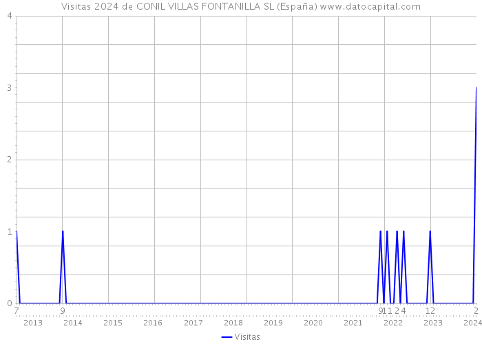 Visitas 2024 de CONIL VILLAS FONTANILLA SL (España) 
