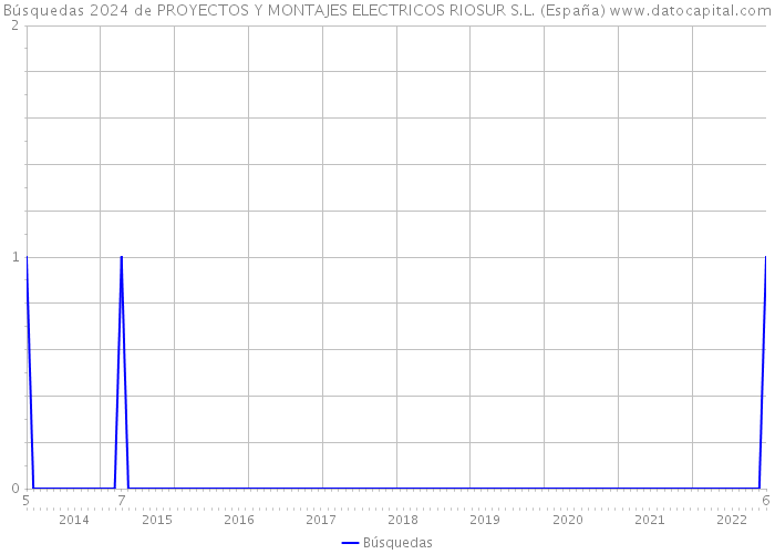 Búsquedas 2024 de PROYECTOS Y MONTAJES ELECTRICOS RIOSUR S.L. (España) 