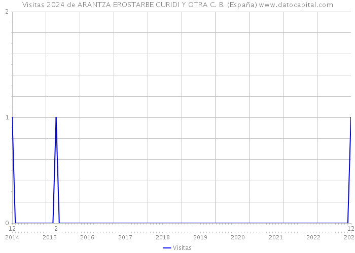 Visitas 2024 de ARANTZA EROSTARBE GURIDI Y OTRA C. B. (España) 