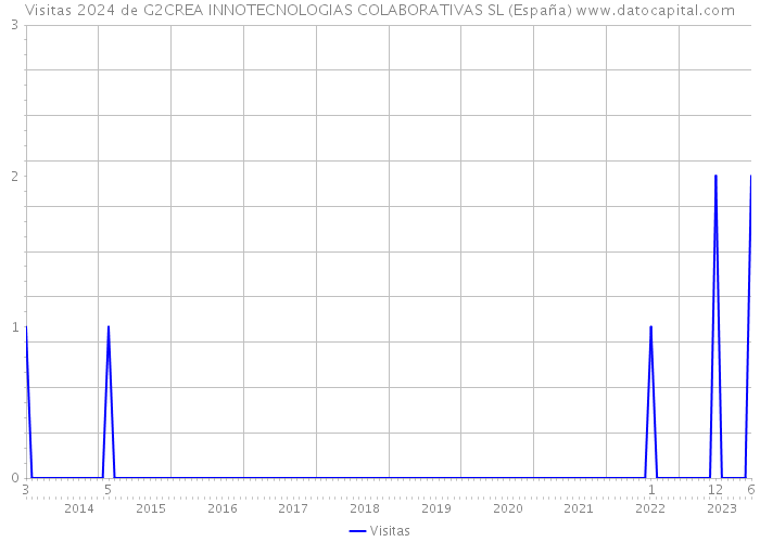 Visitas 2024 de G2CREA INNOTECNOLOGIAS COLABORATIVAS SL (España) 