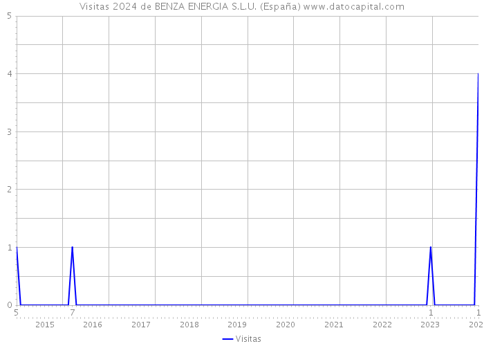 Visitas 2024 de BENZA ENERGIA S.L.U. (España) 