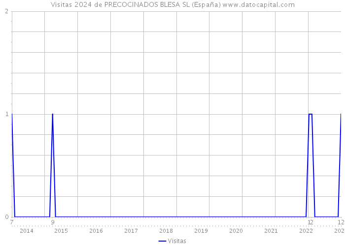 Visitas 2024 de PRECOCINADOS BLESA SL (España) 