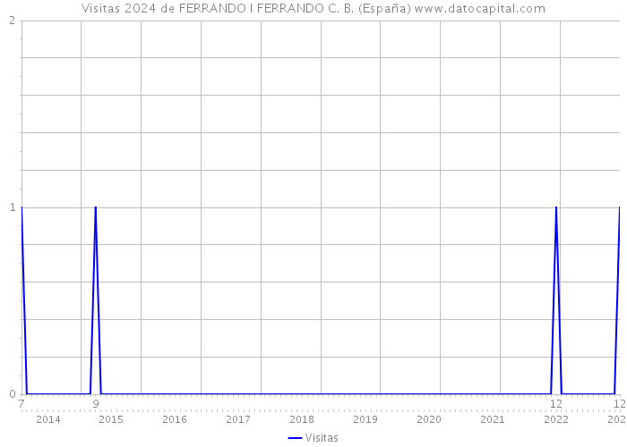 Visitas 2024 de FERRANDO I FERRANDO C. B. (España) 
