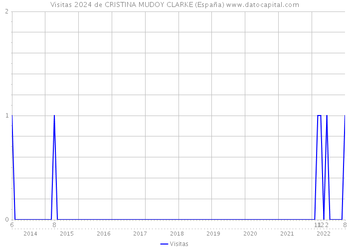 Visitas 2024 de CRISTINA MUDOY CLARKE (España) 
