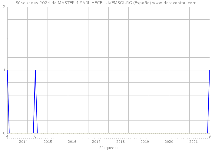 Búsquedas 2024 de MASTER 4 SARL HECF LUXEMBOURG (España) 